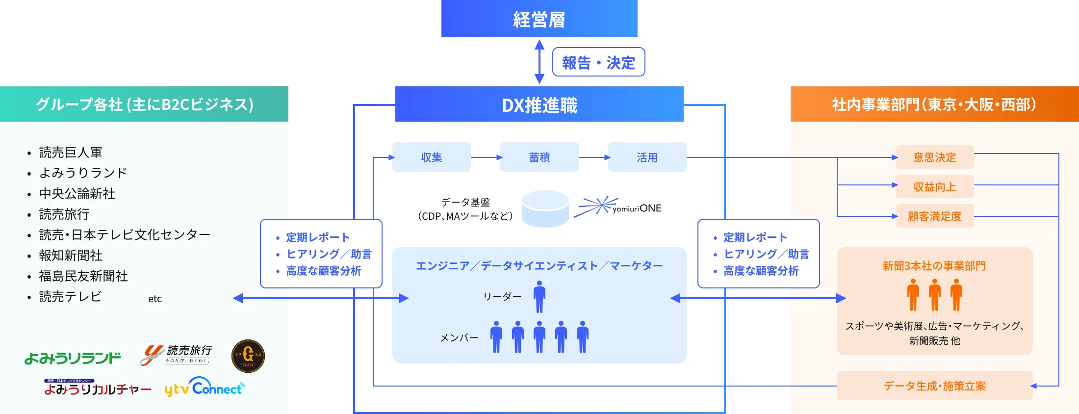 DX推進職の立ち位置を示す図